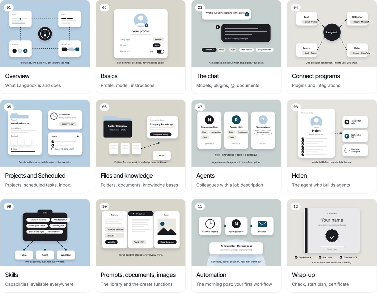 The chapters of the Langdock guide at a glance