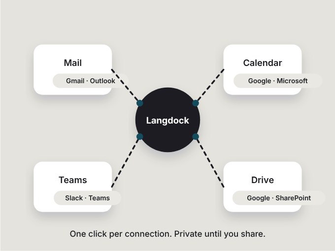 Langdock connected to mail, calendar, Teams and Drive