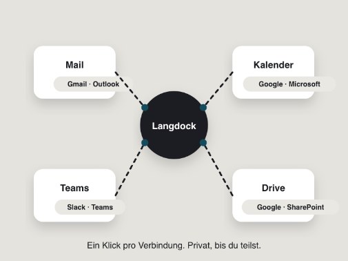 Langdock verbunden mit Mail, Kalender, Teams und Drive